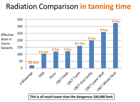 Dental xrays and tanning comparison
